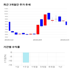 점수,종목,투자,디알젬,주가,측면