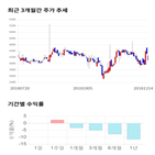 종목,점수,투자,동양피스톤,기록,주가