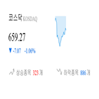 코스닥,종목,1.08,하락,반면,상승세,제조,기사