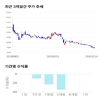 종목,점수,투자,시온은,기록