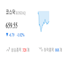 코스닥,종목,반면,하락,상승세,0.35,기사,0.03