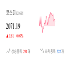 종목,코스피,보이,상승세,반면,0.43,상승