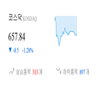 코스닥,종목,하락,반면,상승세,0.52,0.91,기사