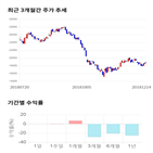 종목,점수,투자,송원산업,수익률,기업