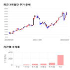 종목,점수,투자,에스티큐브,주가,기록