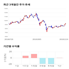종목,점수,티앤씨,투자,기록,주가