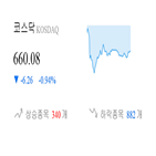 코스닥,종목,반면,상승세,하락,1.39,0.72,0.39