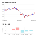 종목,점수,투자,안랩,기록,주가