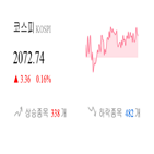 코스피,종목,상승세,반면,보이,기사,0.02