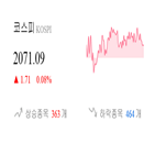 종목,마감,코스피,0.17,반면,상승세,상승