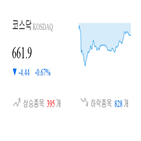 종목,하락,반면,코스닥,마감,상승세,0.05,기사