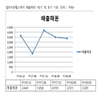 셀트리온헬스케어,매출채권,셀트리온,매출액,대해,재고자산,판권,램시마,대한,1공장