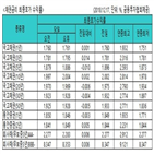 국고채,금리