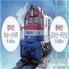 동해선,남측,남북,열차,공동조사,철도,북측
