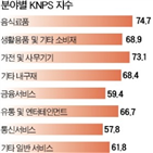 고객,추천,기업,산업,지수,조사,발표,비율,타인