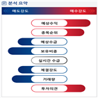 분석,기관,외국인,예상,수급,증가