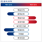 외국인,기관,분석,대비,수급