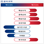 분석,예상,기관,외국인,하락,수급,현재,모멘텀