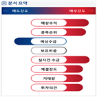 분석,예상,외국인,기관,수급,실시간