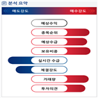 분석,기관,외국인,수급,예상,실시간