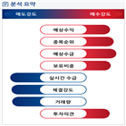 분석,매출,예상,외국인,기관,수급,카카오