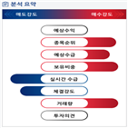 분석,기관,외국인,수급,예상,현재