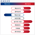 분석,예상,수급,외국인,기관,매출