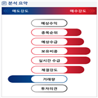 분석,기관,외국인,예상