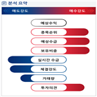 감소,분석,기관,외국인,수급