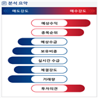 분석,기관,외국인,예상,수급,셀트리온헬스케어