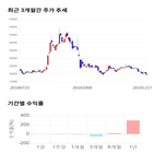 종목,점수,투자,주가,동성제약,기록