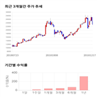 종목,점수,투자,에스티큐브,기록,주가