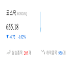 종목,코스닥,기록,하락,반면,보이,0.98,부품