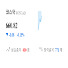 코스닥,종목,0.17,반면,하락,상승세,1.18