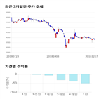 종목,점수,투자,에프엔에스테크,기록,주가