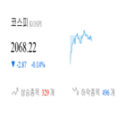 코스피,종목,0.22,반면,상승세,하락,기사