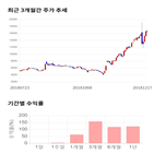 종목,점수,투자,주가,에스엔피월드,기록