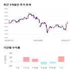 종목,점수,투자,일진다이아,기록,주가