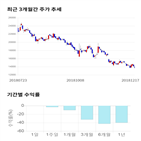 종목,점수,투자,내츄럴엔도텍,기업,기록