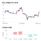 종목,점수,투자,대우건설,기록,주가