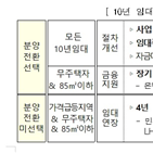 분양전환,연장,임차인,경우,임대기간,해당