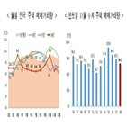 거래량,작년,대비,주택