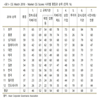 기업지배구조,한국,아시아,평가