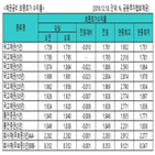 금리,국고채,하락