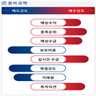 분석,예상,기관,외국인,수급,실시간,현재