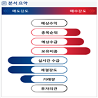 분석,기관,외국인,수급,예상