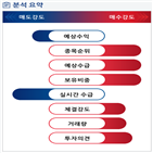 분석,예상,외국인,기관,수급,매수