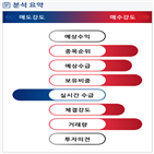 분석,기관,외국인,수급,증가