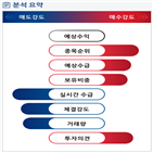 분석,기관,외국인,수급,예상,실시간