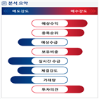 분석,외국인,기관,수급,예상,매출